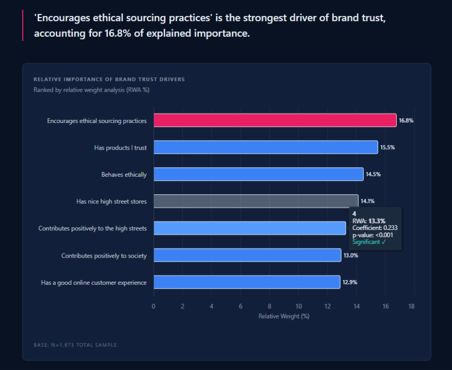 TruStatMind Dashboard showing how AI agents for data analysis can create visual charts for your data.